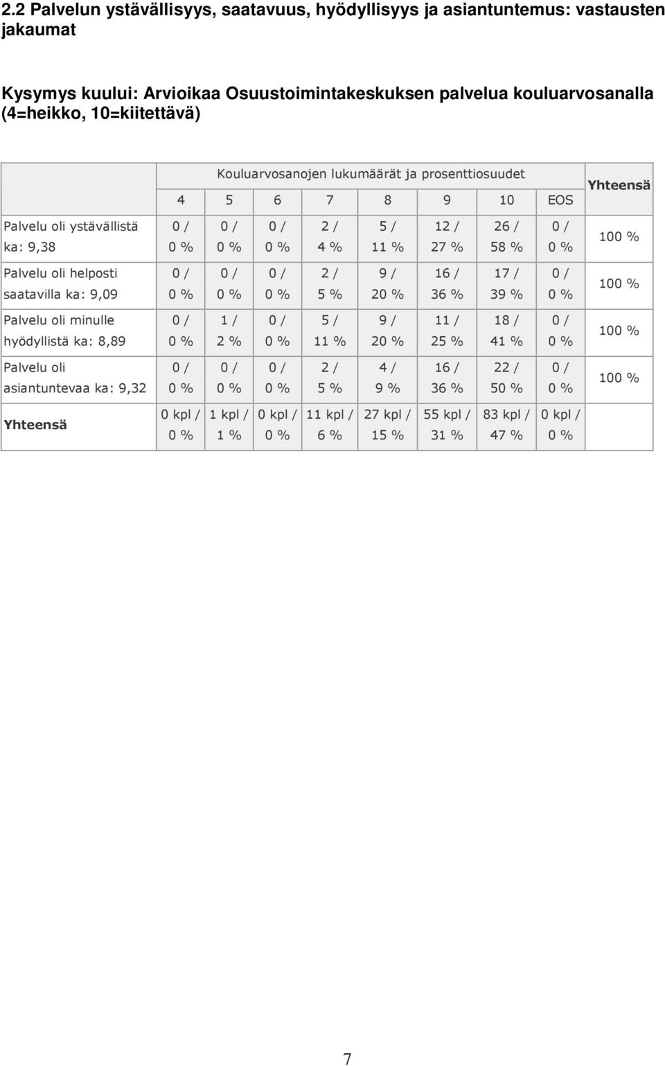 % 1 27 % 26 / 58 % 10 Palvelu oli helposti saatavilla ka: 9,09 5 % 9 / 2 16 / 36 % 17 / 39 % 10 Palvelu oli minulle hyödyllistä ka: 8,89 2 % 5 / 11 % 9 / 2 1 25 %