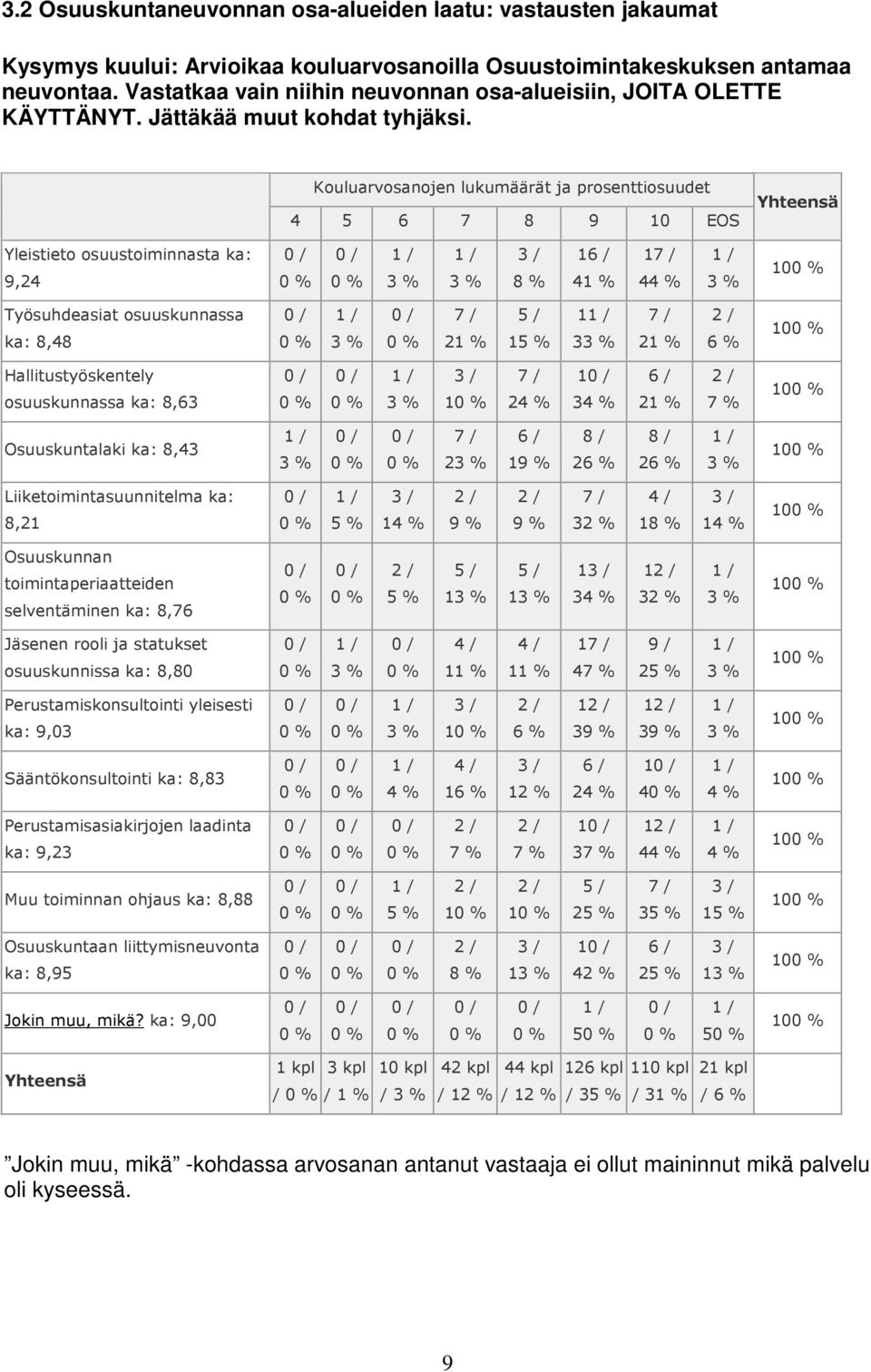 Kouluarvosanojen lukumäärät ja prosenttiosuudet 4 5 6 7 8 9 10 EOS Yhteensä Yleistieto osuustoiminnasta ka: 9,24 3 / 8 % 16 / 41 % 17 / 44 % 10 Työsuhdeasiat osuuskunnassa ka: 8,48 7 / 21 % 5 / 15 %