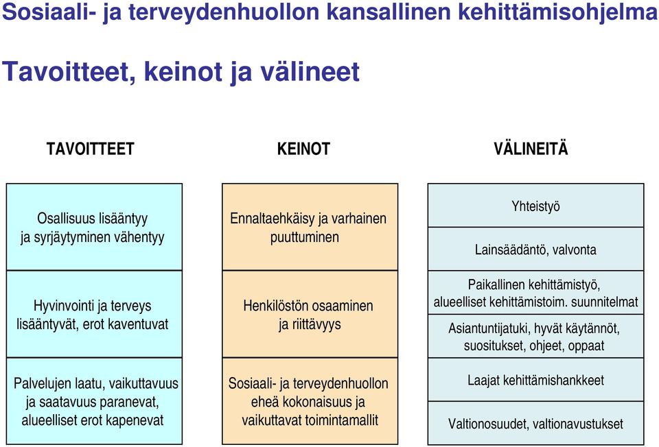 puuttuminen Henkilöstön osaaminen ja riittävyys Sosiaali- ja terveydenhuollon eheä kokonaisuus ja vaikuttavat toimintamallit Yhteistyö Lainsäädäntö, valvonta