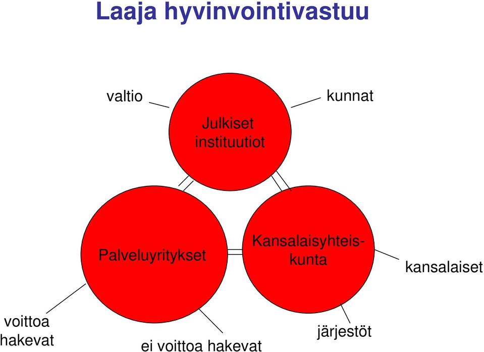 Palveluyritykset Kansalaisyhteiskunta