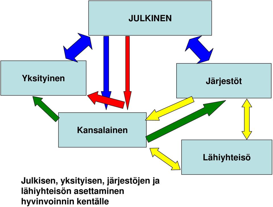 yksityisen, järjestöjen ja