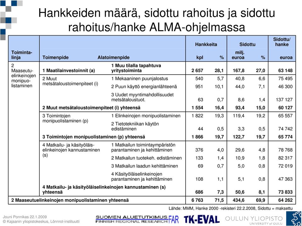 euroa % euroa 1 Muu tilalla tapahtuva yritystoiminta 2 657 28,1 167,8 27,0 63 148 1 Mekaaninen puunjalostus 540 5,7 40,8 6,6 75 495 2 Puun käyttö energianlähteenä 951 10,1 44,0 7,1 46 300 3 Uudet