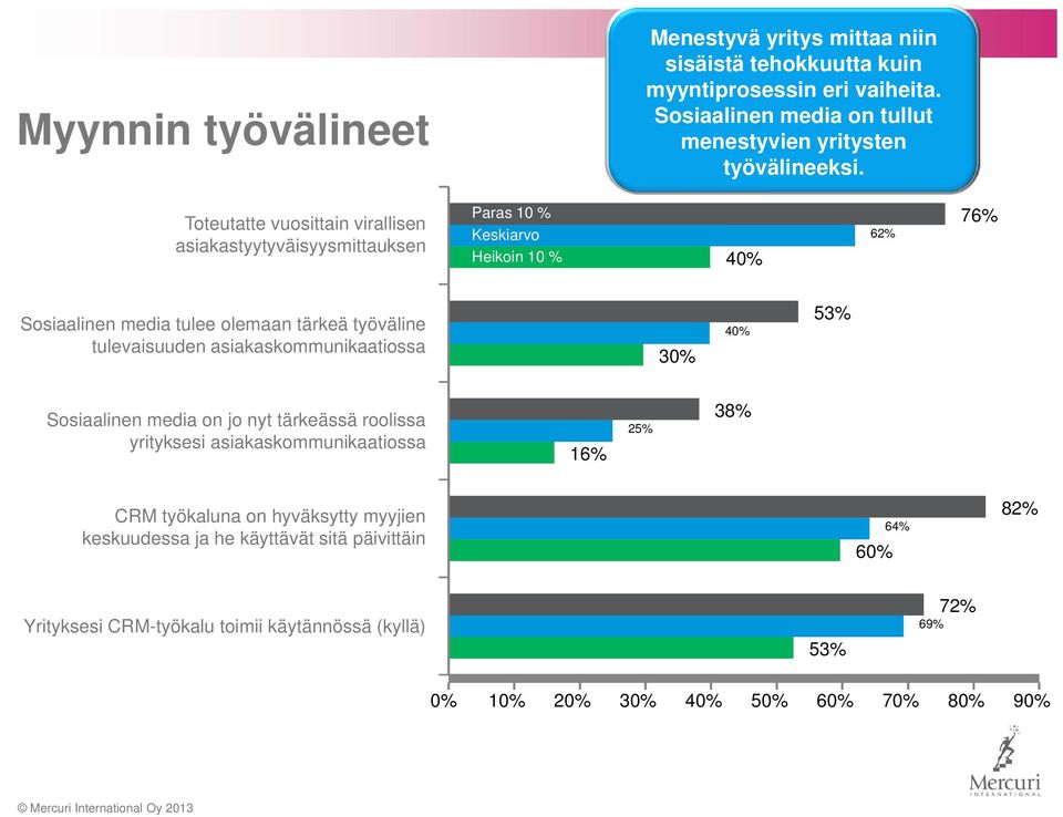 Toteutatte vuosittain virallisen asiakastyytyväisyysmittauksen Paras 10 % Keskiarvo Heikoin 10 % 40% 62% 76% Sosiaalinen media tulee olemaan tärkeä työväline