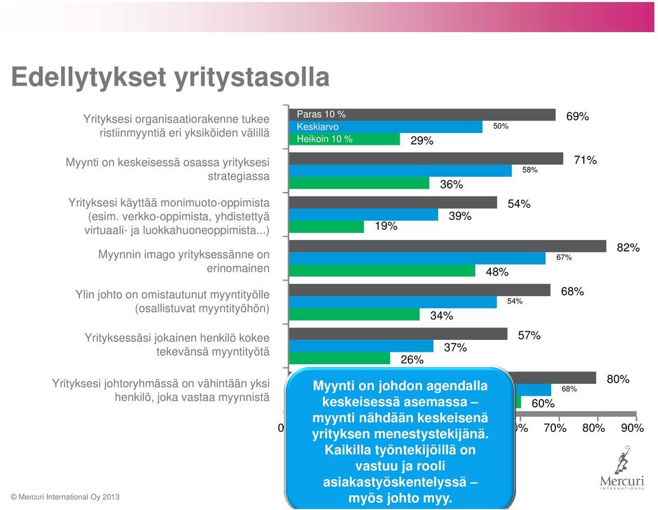 ..) Myynnin imago yrityksessänne on erinomainen Ylin johto on omistautunut myyntityölle (osallistuvat myyntityöhön) Yrityksessäsi jokainen henkilö kokee tekevänsä myyntityötä Yrityksesi johtoryhmässä