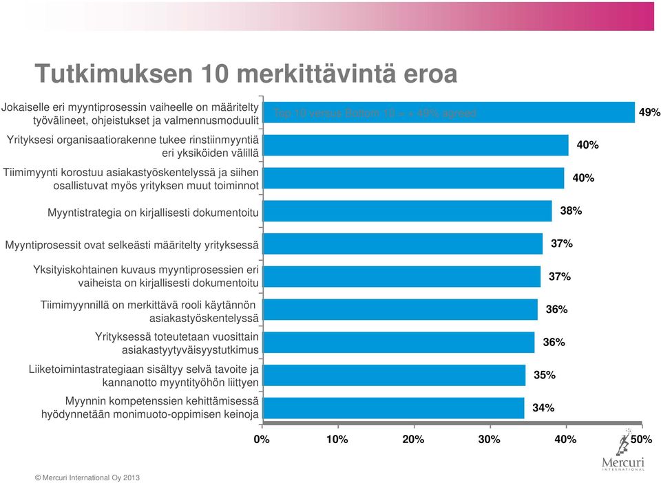 38% 40% 40% 49% Myyntiprosessit ovat selkeästi määritelty yrityksessä Yksityiskohtainen kuvaus myyntiprosessien eri vaiheista on kirjallisesti dokumentoitu Tiimimyynnillä on merkittävä rooli