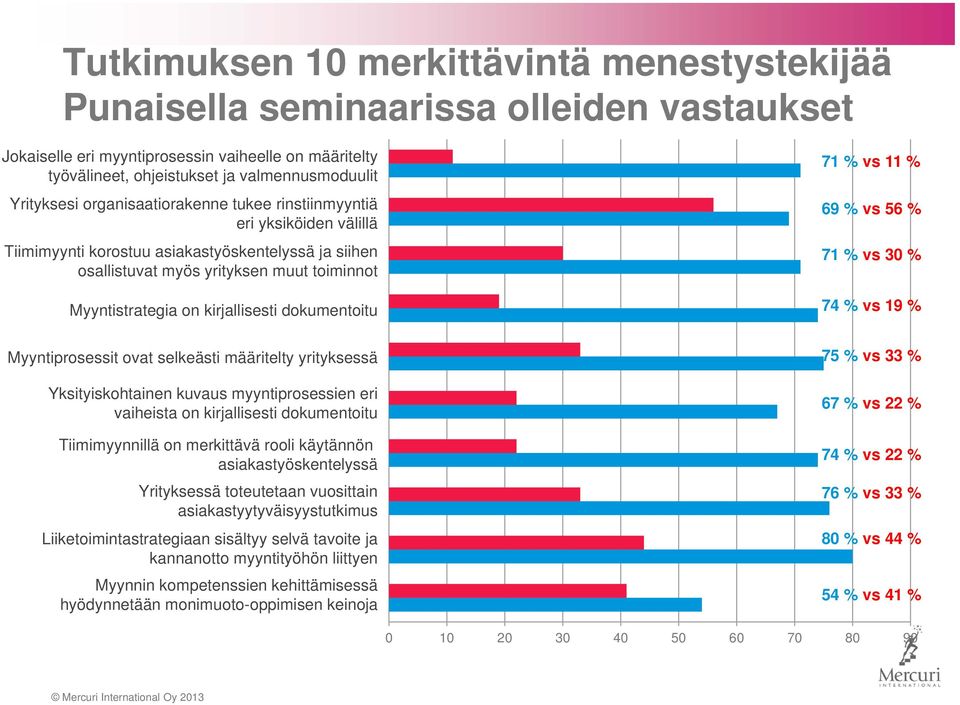 kirjallisesti dokumentoitu Myyntiprosessit ovat selkeästi määritelty yrityksessä Yksityiskohtainen kuvaus myyntiprosessien eri vaiheista on kirjallisesti dokumentoitu Tiimimyynnillä on merkittävä