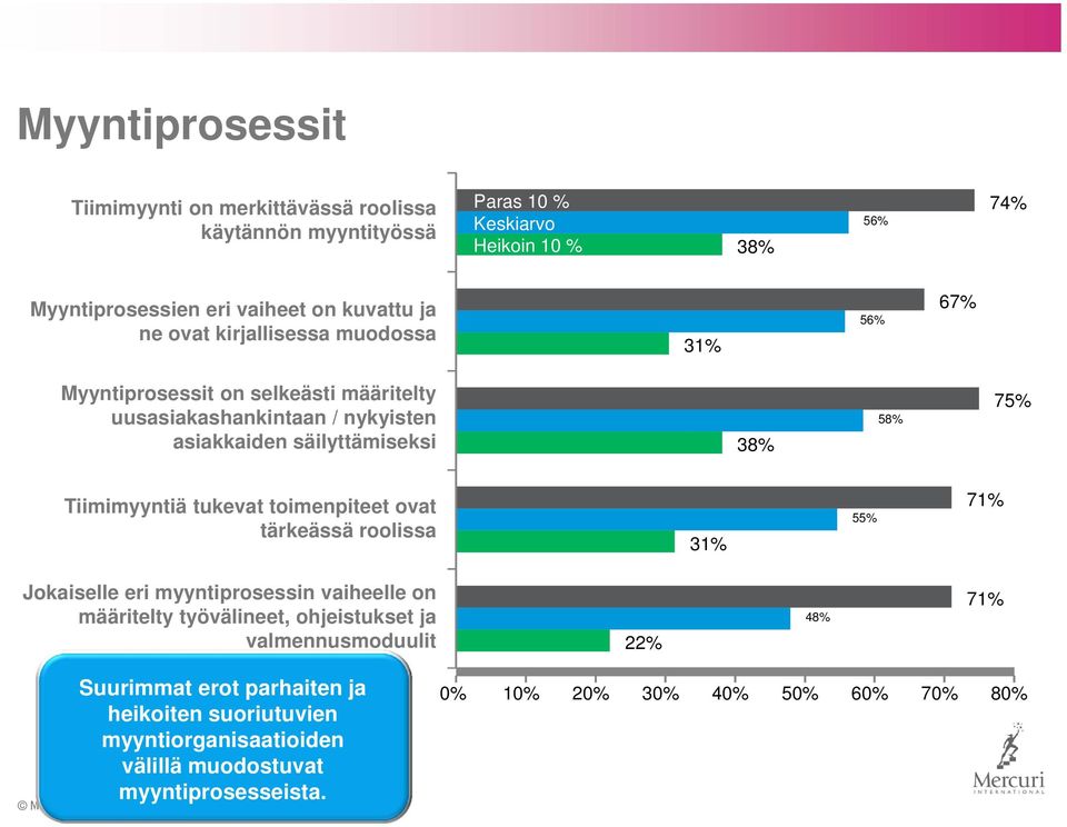 Tiimimyyntiä tukevat toimenpiteet ovat tärkeässä roolissa 31% 55% 71% Jokaiselle eri myyntiprosessin vaiheelle on määritelty työvälineet, ohjeistukset ja