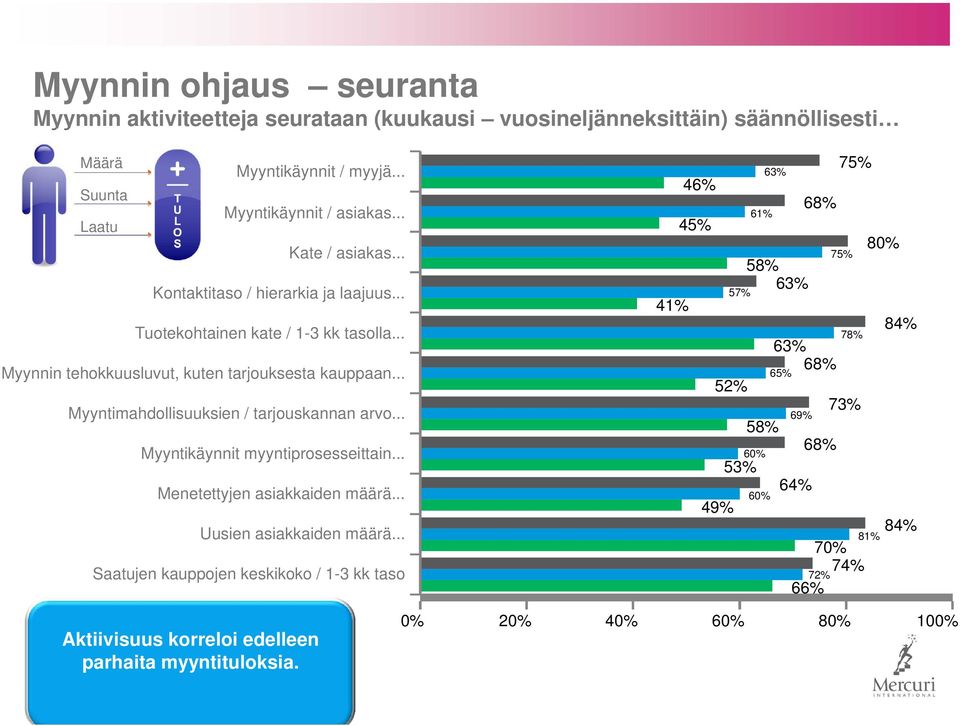 .. Myyntimahdollisuuksien / tarjouskannan arvo... Myyntikäynnit myyntiprosesseittain... Menetettyjen asiakkaiden määrä... Uusien asiakkaiden määrä.