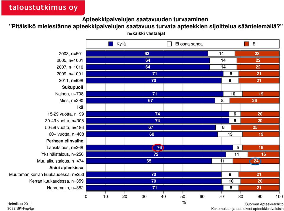 50-59 vuotta, n=186 60+ vuotta, n=408 Perheen elinvaihe Lapsitalous, n=268 Yksinäistalous, n=256 Muu aikuistalous, n=474 Asioi apteekissa Muutaman kerran kuukaudessa,