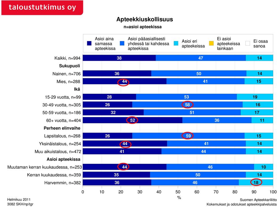 vuotta, n=404 Perheen elinvaihe Lapsitalous, n=268 Yksinäistalous, n=254 Muu aikuistalous, n=472 Asioi apteekissa Muutaman kerran kuukaudessa, n=253 Kerran