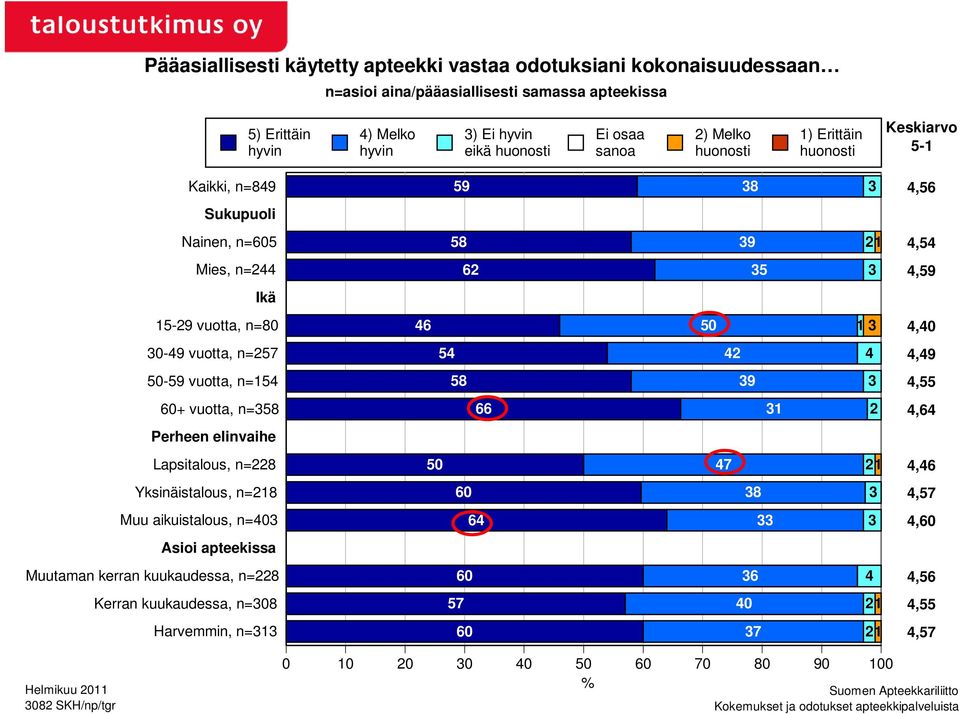 vuotta, n=358 Perheen elinvaihe Lapsitalous, n=228 Yksinäistalous, n=218 Muu aikuistalous, n=403 Asioi apteekissa Muutaman kerran kuukaudessa, n=228 Kerran kuukaudessa, n=308