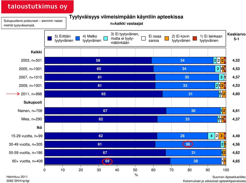 osaa sanoa 2) Ei kovin tyytyväinen 1) Ei lainkaan tyytyväinen Keskiarvo 5-1 Kaikki 2003, n=501, n=1001, n=1010, n=1001, n=998 Sukupuoli Nainen, n=708 Mies,