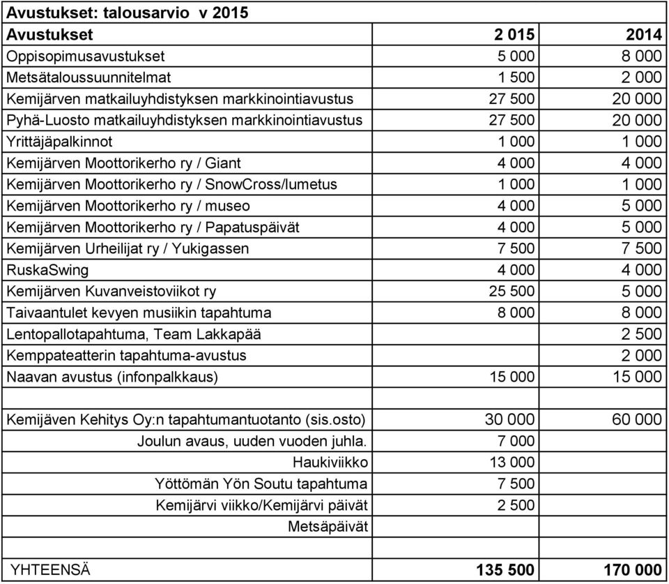 Kemijärven Moottorikerho ry / museo 4 000 5 000 Kemijärven Moottorikerho ry / Papatuspäivät 4 000 5 000 Kemijärven Urheilijat ry / Yukigassen 7 500 7 500 RuskaSwing 4 000 4 000 Kemijärven