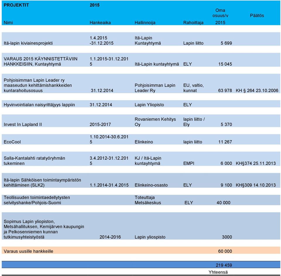 201 5 Itä-Lapin kuntayhtymä ELY 15 045 Pohjoisimman Lapin Leader ry maaseudun kehittämishankkeiden kuntarahoitusosuus 31.12.2014 Pohjoisimman Lapin Leader Ry EU, valtio, kunnat 63 978 KH 264 23.10.