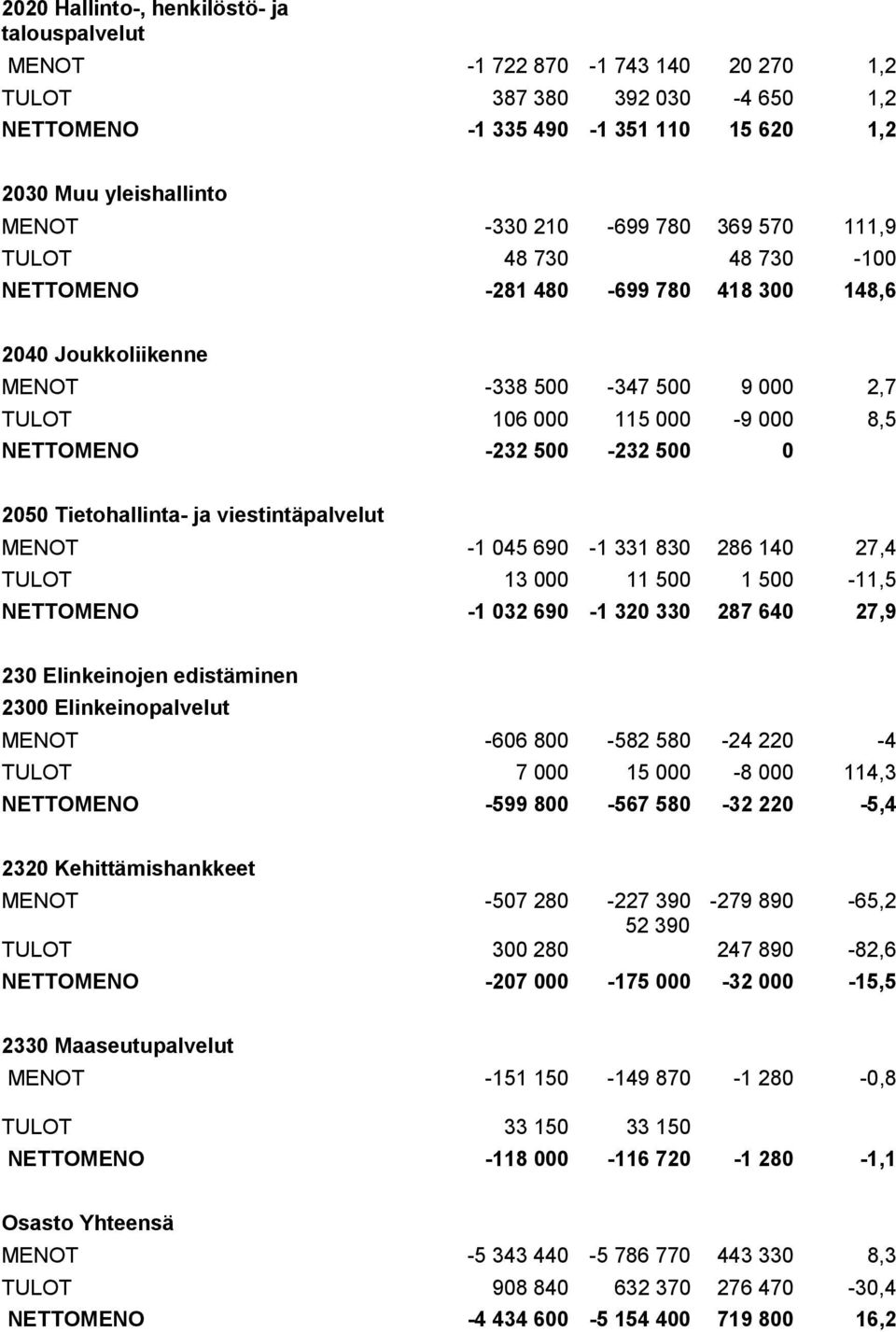 2050 Tietohallinta- ja viestintäpalvelut MENOT -1 045 690-1 331 830 286 140 27,4 TULOT 13 000 11 500 1 500-11,5 NETTOMENO -1 032 690-1 320 330 287 640 27,9 230 Elinkeinojen edistäminen 2300