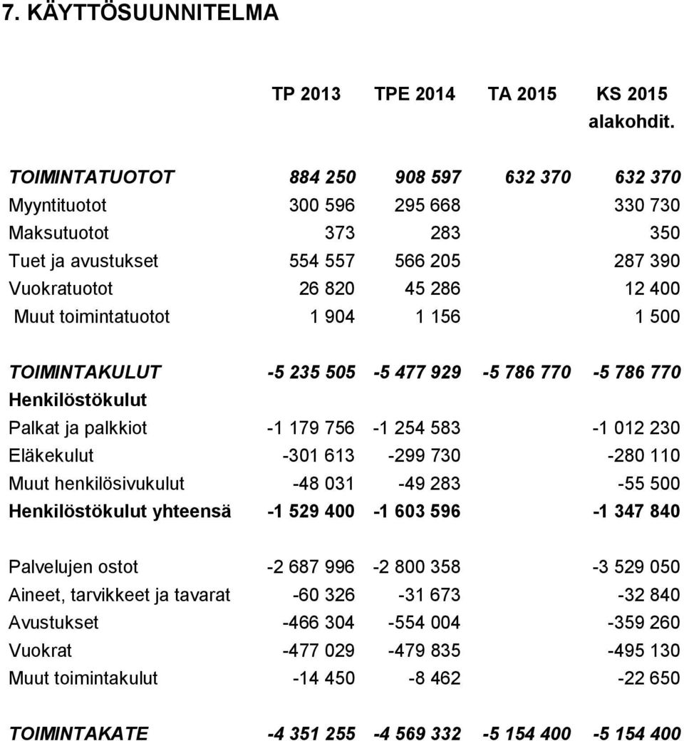 toimintatuotot 1 904 1 156 1 500 TOIMINTAKULUT -5 235 505-5 477 929-5 786 770-5 786 770 Henkilöstökulut Palkat ja palkkiot -1 179 756-1 254 583-1 012 230 Eläkekulut -301 613-299 730-280 110 Muut