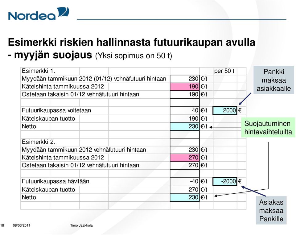 maksaa asiakkaalle Futuurikaupassa voitetaan 40 /t 2000 Käteiskaupan tuotto 190 /t Netto 230 /t Esimerkki 2.