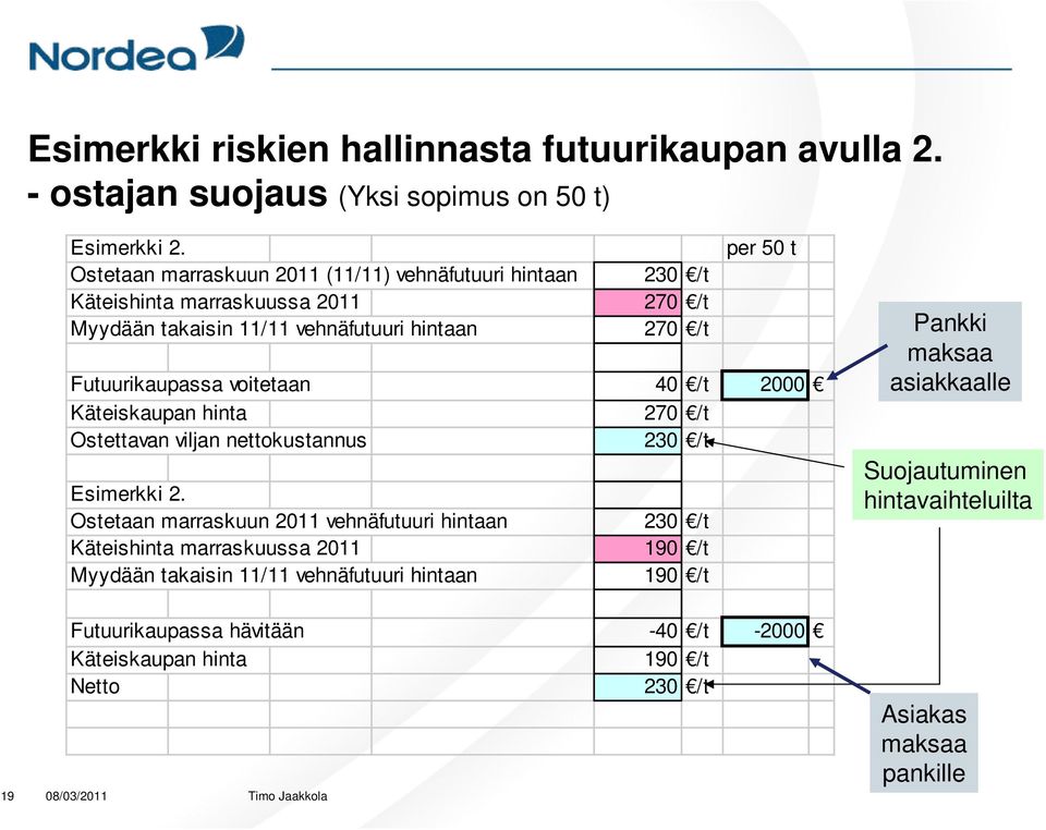 Futuurikaupassa voitetaan 40 /t 2000 Käteiskaupan hinta 270 /t Ostettavan viljan nettokustannus 230 /t Esimerkki 2.