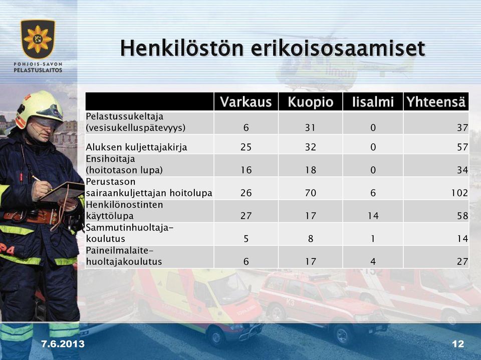 lupa) 16 18 0 34 Perustason sairaankuljettajan hoitolupa 26 70 6 102 Henkilönostinten