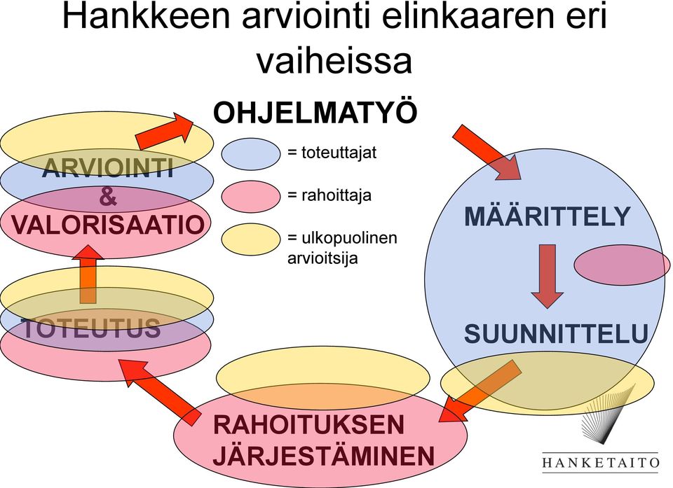 toteuttajat = rahoittaja = ulkopuolinen