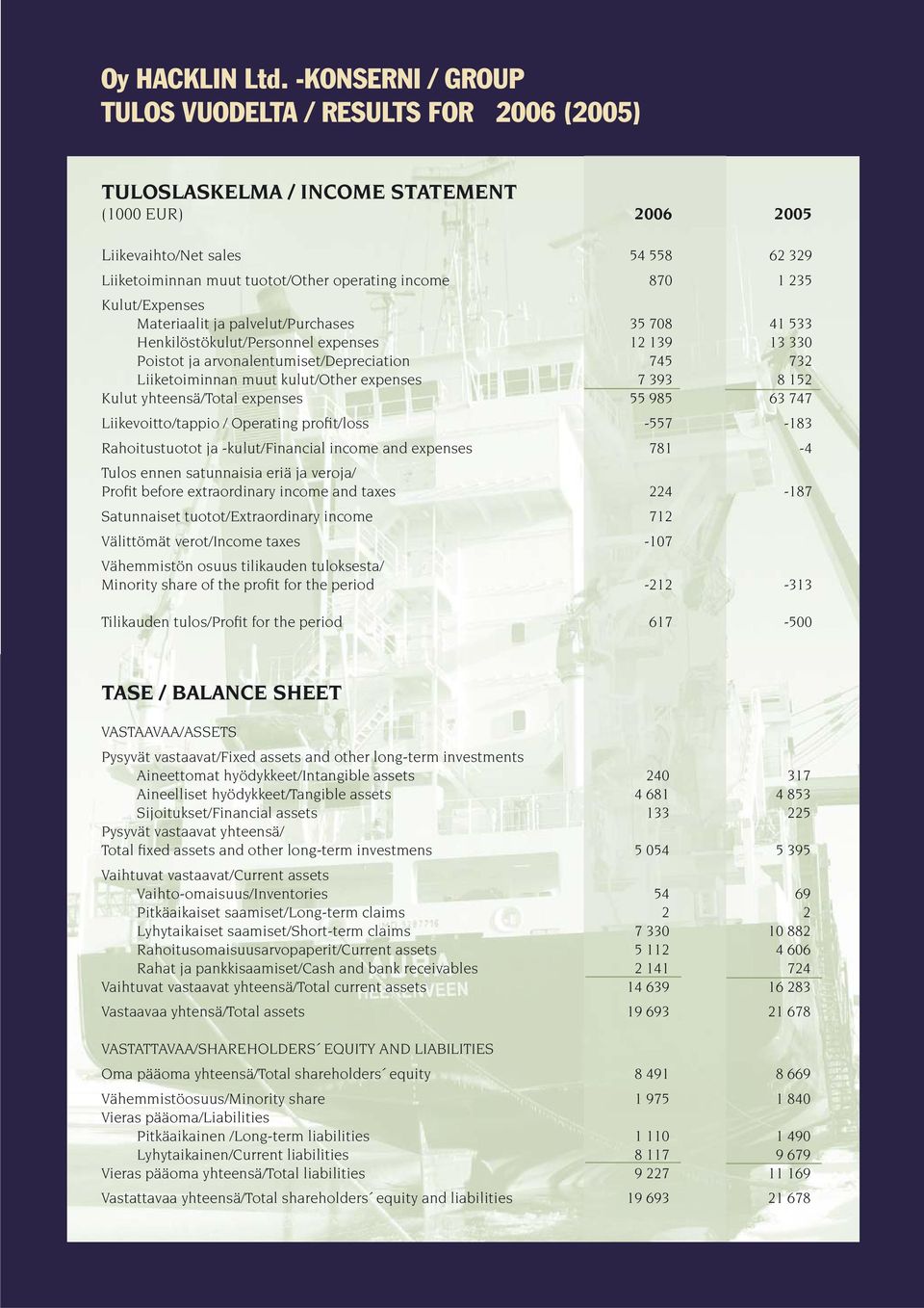 870 1 235 Kulut/Expenses Materiaalit ja palvelut/purchases 35 708 41 533 Henkilöstökulut/Personnel expenses 12 139 13 330 Poistot ja arvonalentumiset/depreciation 745 732 Liiketoiminnan muut