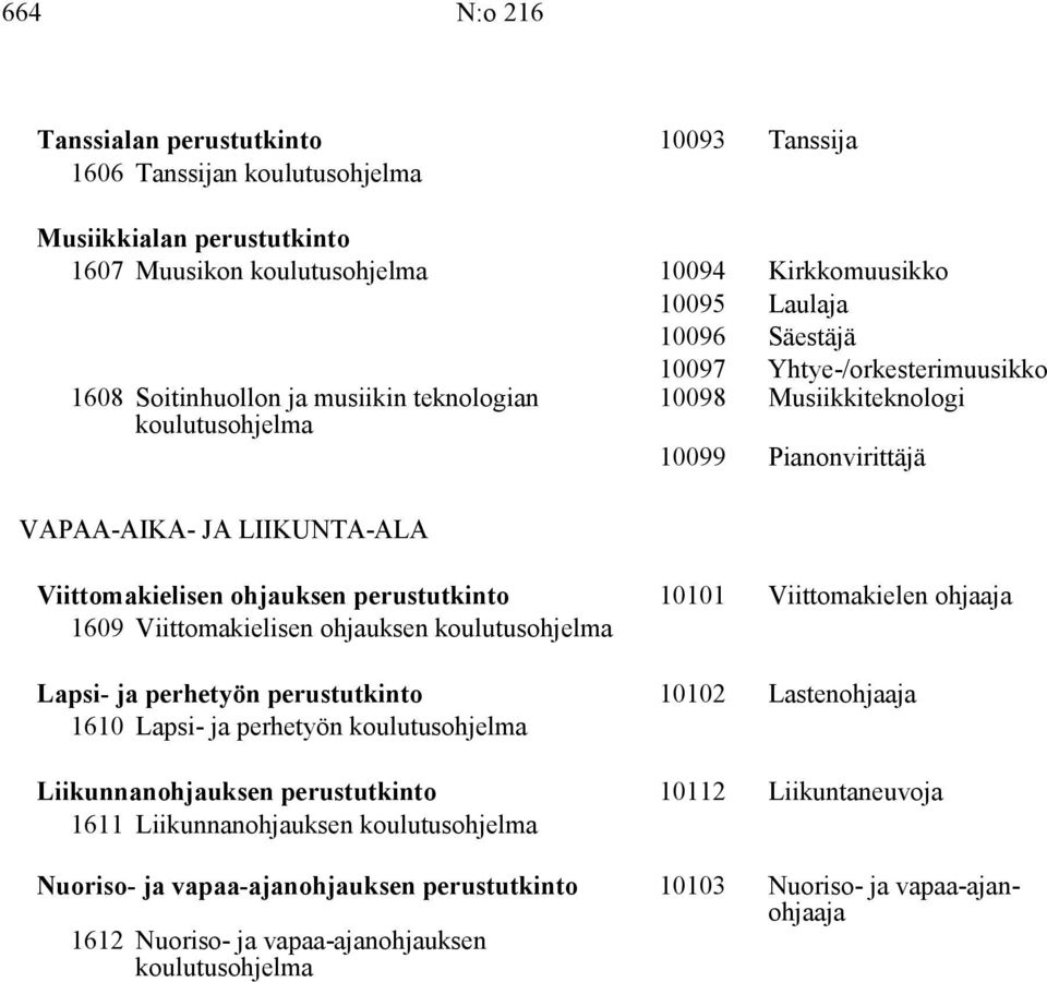 perustutkinto 10101 Viittomakielen ohjaaja 1609 Viittomakielisen ohjauksen Lapsi- ja perhetyön perustutkinto 10102 Lastenohjaaja 1610 Lapsi- ja perhetyön