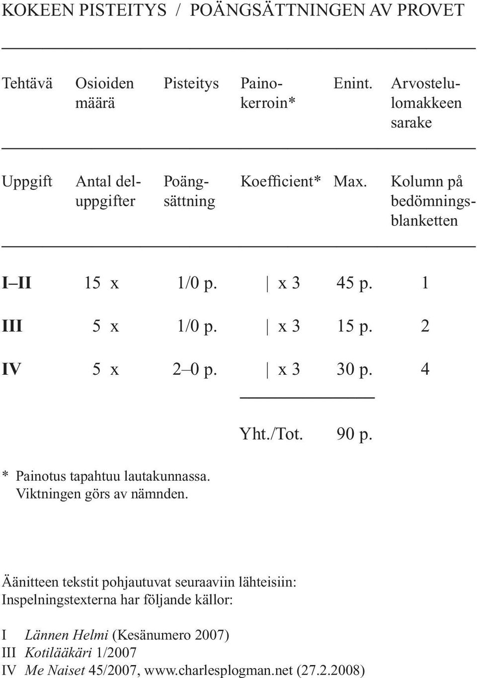 Kolumn på uppgifter sättning bedömningsblanketten I II 15 x 1/0 p. x 3 45 p. 1 III 5 x 1/0 p. x 3 15 p. 2 IV 5 x 2 0 p. x 3 30 p.