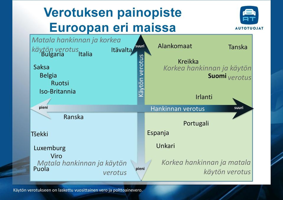 suuri pieni Alankomaat Kreikka Korkea hankinnan ja käytön Suomi verotus Irlanti Hankinnan verotus Espanja Unkari