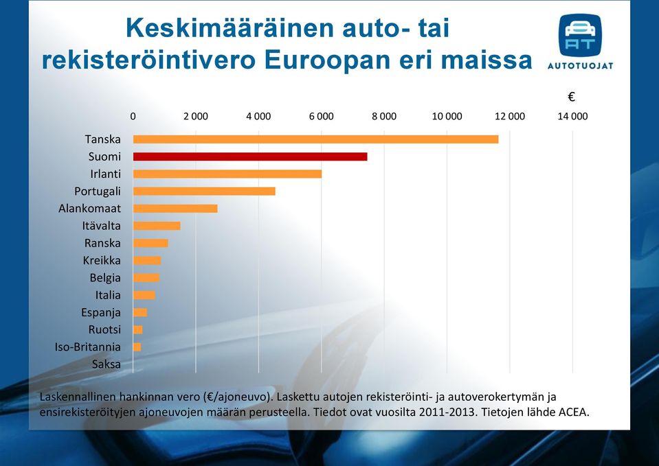 12 000 14 000 Laskennallinen hankinnan vero ( /ajoneuvo).