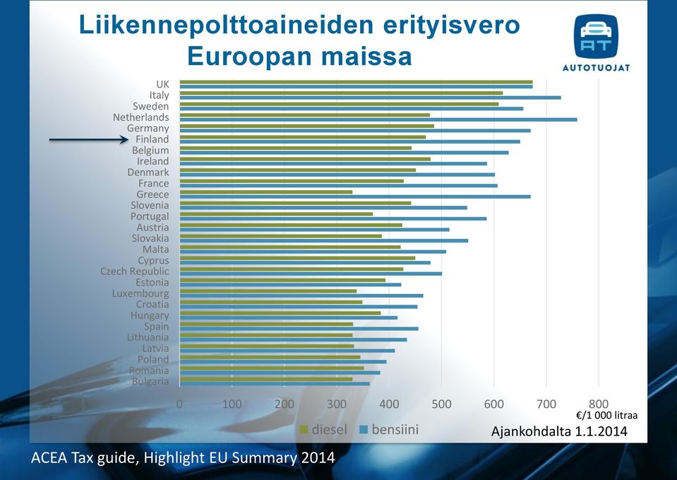 Estonia Luxembourg Croatia Hungary Spain Lithuania Latvia Poland Romania Bulgaria 0 100 200 300 400