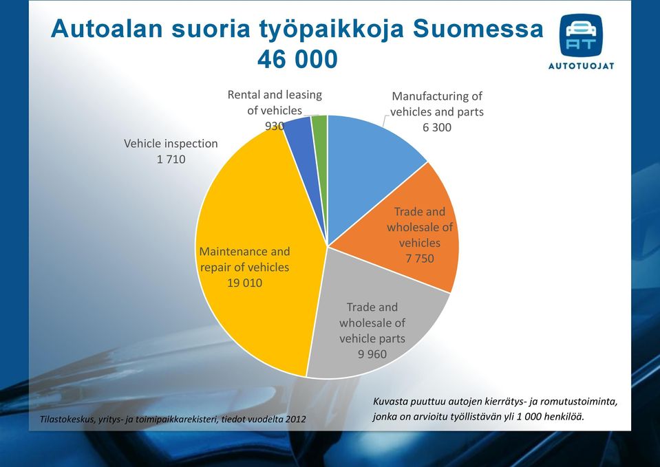 vehicles 7 750 Trade and wholesale of vehicle parts 9 960 Tilastokeskus, yritys- ja toimipaikkarekisteri,