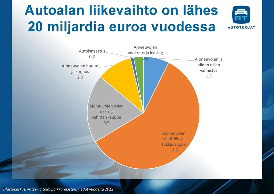 niiden osien valmistus 1,5 Ajoneuvojen osien tukku- ja vähittäiskauppa 3,9 Ajoneuvojen