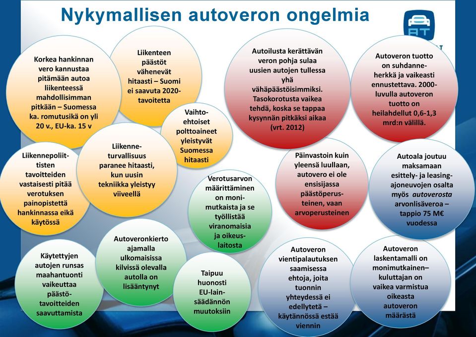 Liikenteen päästöt vähenevät hitaasti Suomi ei saavuta 2020- tavoitetta Liikenneturvallisuus paranee hitaasti, kun uusin tekniikka yleistyy viiveellä Autoveronkierto ajamalla ulkomaisissa kilvissä