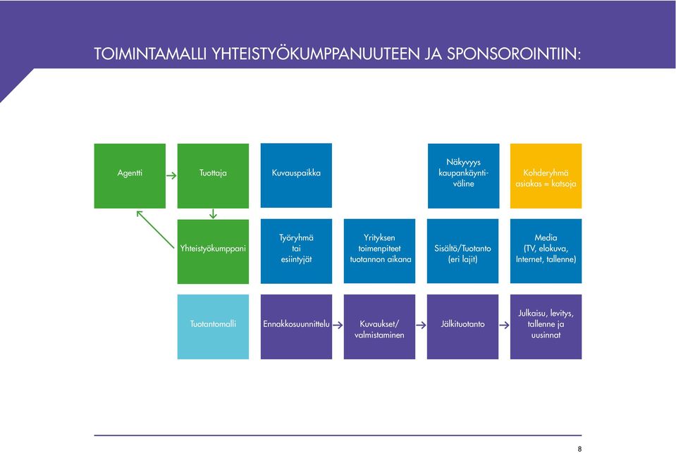 toimenpiteet tuotannon aikana Sisältö/Tuotanto (eri lajit) Media (TV, elokuva, Internet, tallenne)