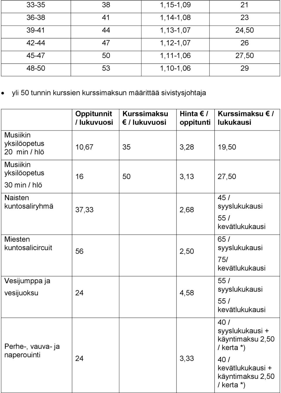 kuntosalicircuit Vesijumppa ja Oppitunnit / lukuvuosi Kurssimaksu / lukuvuosi Hinta / oppitunti 10,67 35 3,28 19,50 16 50 3,13 27,50 37,33 2,68 56 2,50