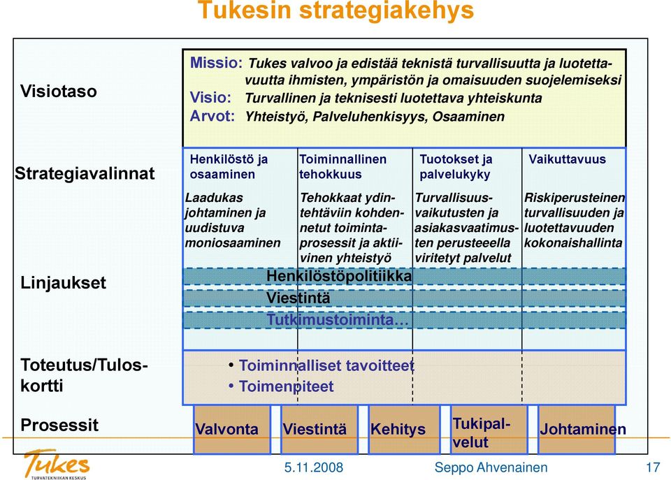 uudistuva moniosaaminen Tehokkaat ydintehtäviin kohdennetut toimintaprosessit ja aktiivinen yhteistyö Henkilöstöpolitiikka Viestintä Tutkimustoiminta Turvallisuusvaikutusten ja asiakasvaatimus- ten