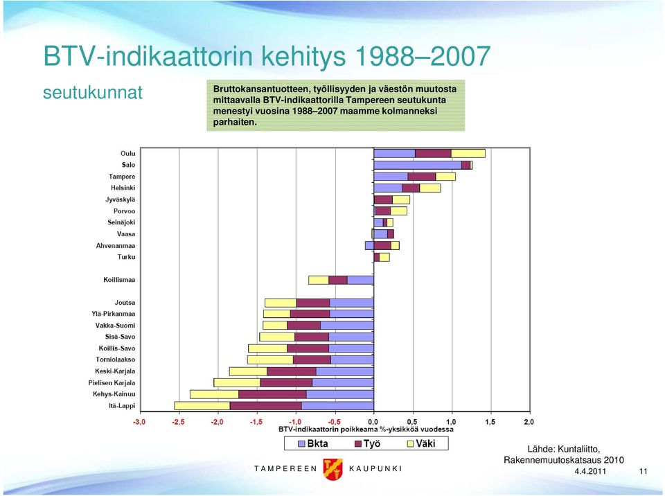 seutukunta menestyi vuosina 1988 2007 maamme kolmanneksi parhaiten.