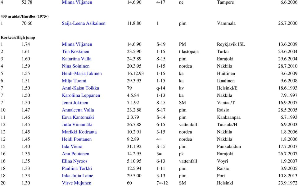 55 Heidi-Maria Jokinen 16.12.93 1-15 ka Huittinen 3.6.2009 6 1.51 Milja Tuomi 29.3.93 1-15 ka Ikaalinen 9.6.2008 7 1.50 Anni-Kaisu Toikka 79 q-14 kv Helsinki/E 18.6.1993 7 1.50 Karoliina Leppänen 4.5.84 1-13 ka Nakkila 7.