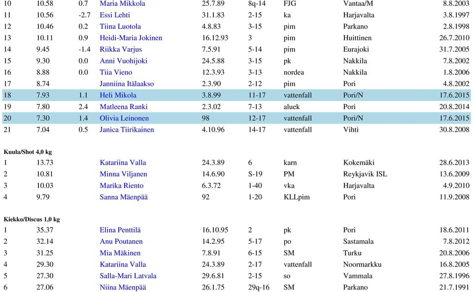 0 Tiia Vieno 12.3.93 3-13 nordea Nakkila 1.8.2006 17 8.74 Janniina Itälaakso 2.3.90 2-12 pim Pori 4.8.2002 18 7.93 1.1 Heli Mikola 3.8.99 11-17 vattenfall Pori/N 17.6.2015 19 7.80 2.