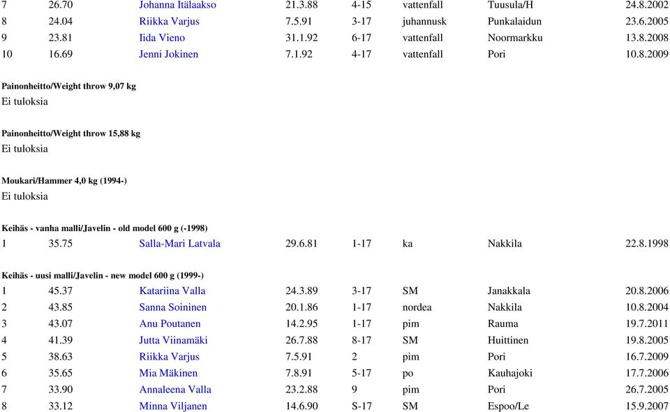 2009 Painonheitto/Weight throw 9,07 kg Painonheitto/Weight throw 15,88 kg Moukari/Hammer 4,0 kg (1994-) Keihäs - vanha malli/javelin - old model 600 g (-1998) 1 35.75 Salla-Mari Latvala 29.6.81 1-17 ka Nakkila 22.