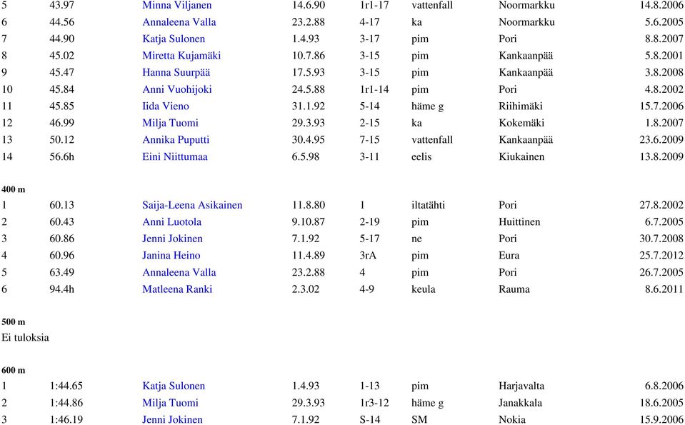 7.2006 12 46.99 Milja Tuomi 29.3.93 2-15 ka Kokemäki 1.8.2007 13 50.12 Annika Puputti 30.4.95 7-15 vattenfall Kankaanpää 23.6.2009 14 56.6h Eini Niittumaa 6.5.98 3-11 eelis Kiukainen 13.8.2009 400 m 1 60.