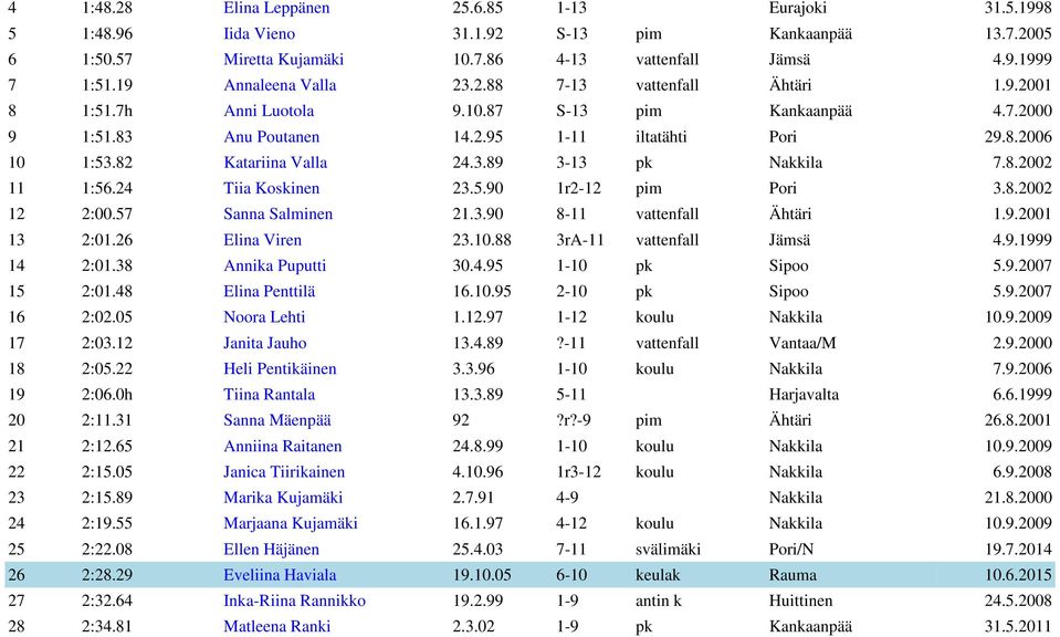 82 Katariina Valla 24.3.89 3-13 pk Nakkila 7.8.2002 11 1:56.24 Tiia Koskinen 23.5.90 1r2-12 pim Pori 3.8.2002 12 2:00.57 Sanna Salminen 21.3.90 8-11 vattenfall Ähtäri 1.9.2001 13 2:01.