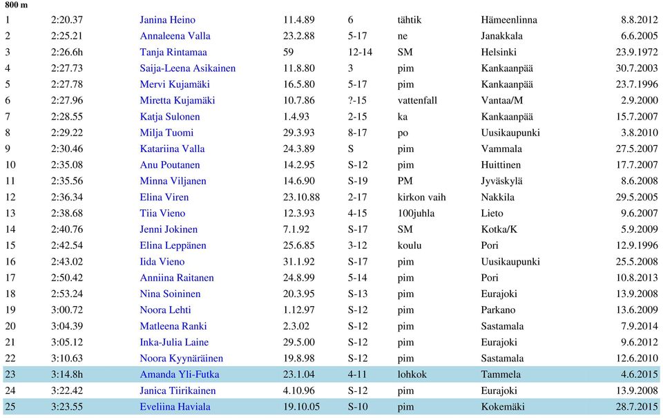 55 Katja Sulonen 1.4.93 2-15 ka Kankaanpää 15.7.2007 8 2:29.22 Milja Tuomi 29.3.93 8-17 po Uusikaupunki 3.8.2010 9 2:30.46 Katariina Valla 24.3.89 S pim Vammala 27.5.2007 10 2:35.08 Anu Poutanen 14.2.95 S-12 pim Huittinen 17.