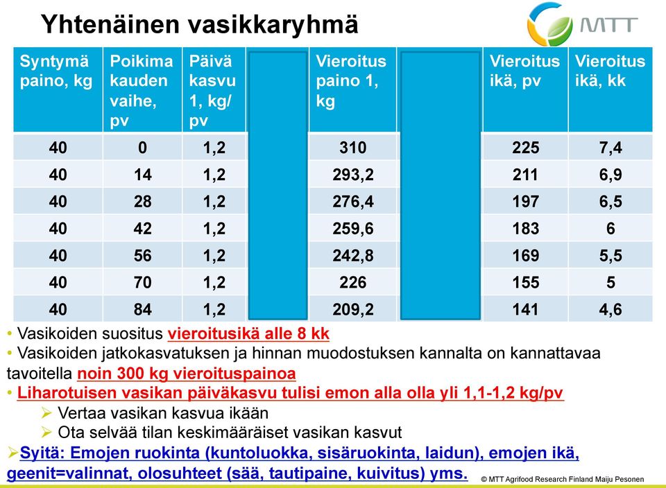 1,1-1,2 kg/pv Ø Vertaa vasikan kasvua ikään Ø Ota selvää tilan keskimääräiset vasikan kasvut Ø Syitä: Emojen ruokinta (kuntoluokka, sisäruokinta, laidun), emojen ikä, geenit=valinnat, olosuhteet