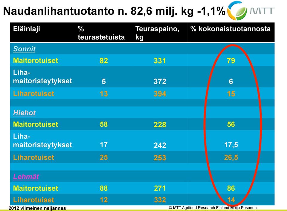 Maitorotuiset 82 331 79 Lihamaitoristeytykset 5 372 6 Liharotuiset 13 394 15 Hiehot