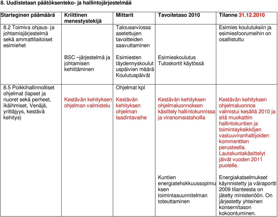 2010 Talousarviossa asetettujen tavoitteiden saavuttaminen Esimiesten täydennyskoulut uspäivien Koulutuspäivät Esimieskoulutus Tuloskortit käytössä Esimies koulutuksiin ja esimiesfoorumeihin on