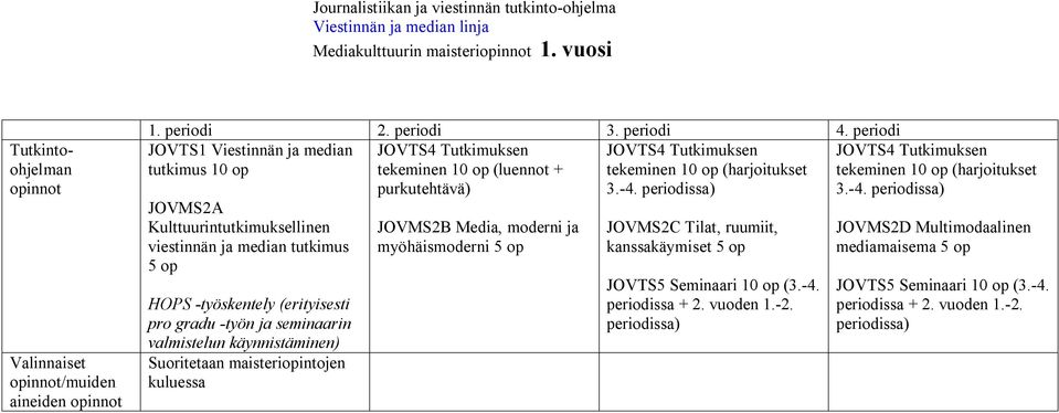 (erityisesti pro gradu -työn ja seminaarin valmistelun käynnistäminen) tekeminen 10 op (luennot + purkutehtävä) JOVMS2B Media, moderni ja myöhäismoderni 5 op