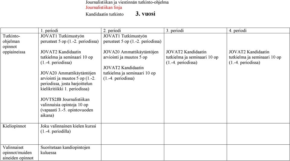 JOVA20 Ammattikäytäntöjen arviointi ja muutos 5 op JOVTS2JB Journalistiikan valinnaisia opintoja 10 op (vapaasti 3.-5.