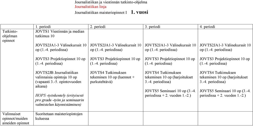 Projekti 10 op JOVTS3 Projekti 10 op JOVTS3 Projekti 10 op JOVTS3 Projekti 10 op JOVTS2JB Journalistiikan valinnaisia opintoja 10 op (vapaasti 3.-5.