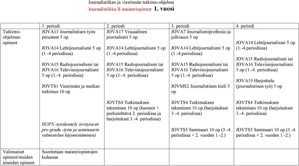 JOVA15 Radiojournalismi tai JOVA16 Televisiojournalismi 5 op JOVA14 Lehtijournalismi 5 op (1.-4.